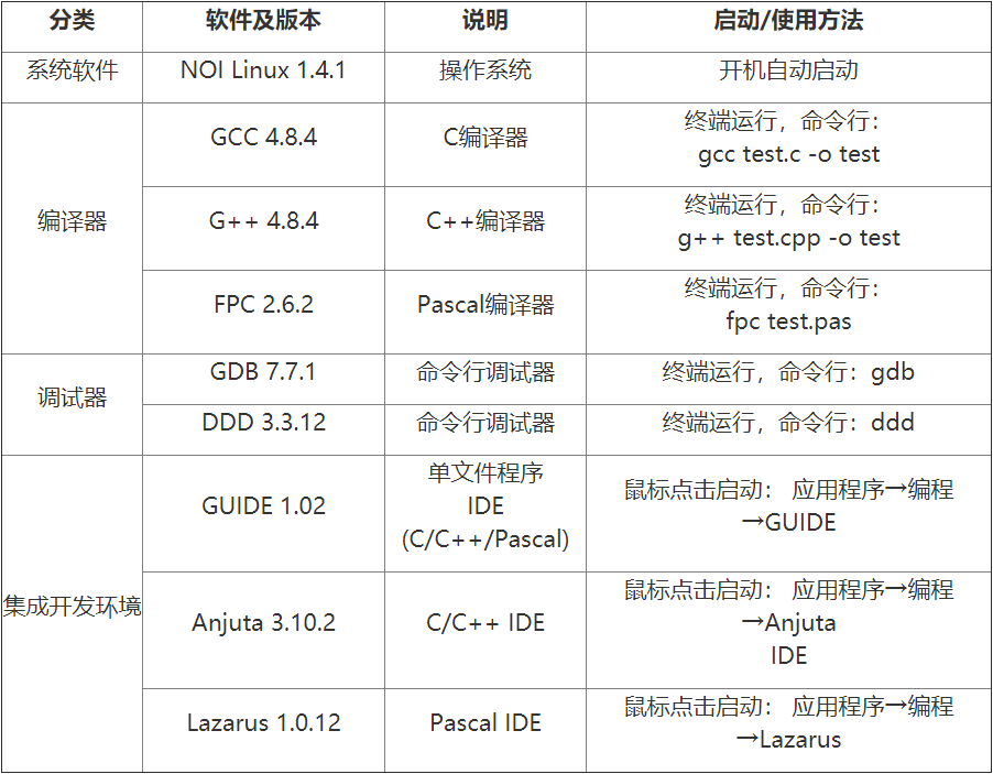 NOI 竞赛的环境要求